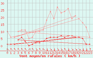 Courbe de la force du vent pour Chatelus-Malvaleix (23)