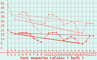 Courbe de la force du vent pour Saint-Jean-de-Vedas (34)