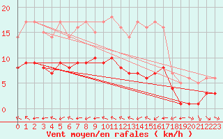 Courbe de la force du vent pour Ruffiac (47)