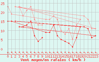 Courbe de la force du vent pour Chatelus-Malvaleix (23)