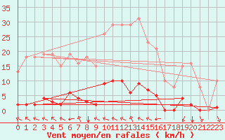 Courbe de la force du vent pour Saint-Amans (48)
