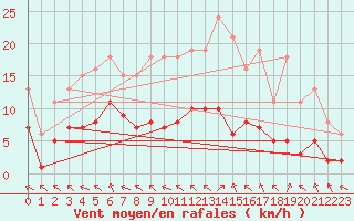 Courbe de la force du vent pour Chatelus-Malvaleix (23)