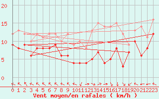 Courbe de la force du vent pour Lons-le-Saunier (39)