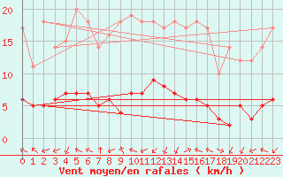 Courbe de la force du vent pour Sarzeau (56)