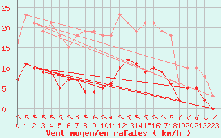 Courbe de la force du vent pour Baye (51)