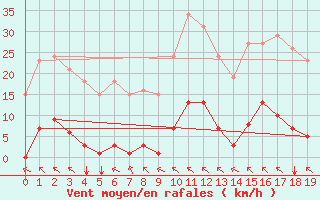 Courbe de la force du vent pour Saint-Vran (05)