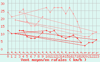 Courbe de la force du vent pour Pointe du Plomb (17)
