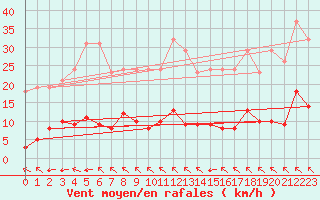 Courbe de la force du vent pour Saint-Vran (05)