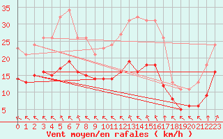 Courbe de la force du vent pour Saint-Mdard-d