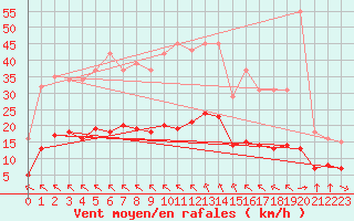 Courbe de la force du vent pour Saint-Martial-de-Vitaterne (17)