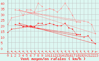 Courbe de la force du vent pour Aytr-Plage (17)