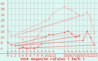 Courbe de la force du vent pour Saint-Haon (43)