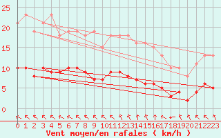 Courbe de la force du vent pour Ruffiac (47)