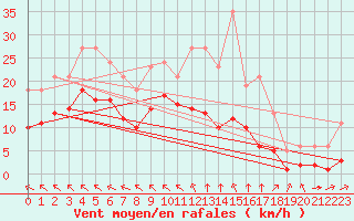 Courbe de la force du vent pour Chatelus-Malvaleix (23)