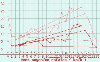 Courbe de la force du vent pour Crest (26)