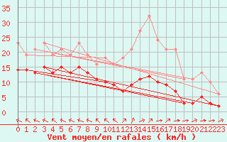 Courbe de la force du vent pour Chatelus-Malvaleix (23)