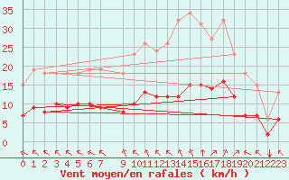 Courbe de la force du vent pour Aigrefeuille d