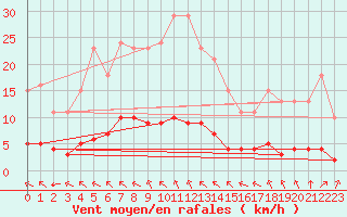 Courbe de la force du vent pour Aizenay (85)