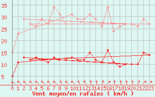 Courbe de la force du vent pour Aigrefeuille d