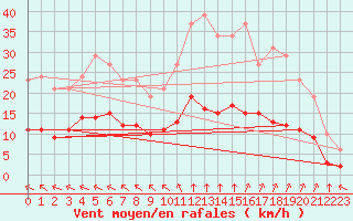 Courbe de la force du vent pour Corsept (44)