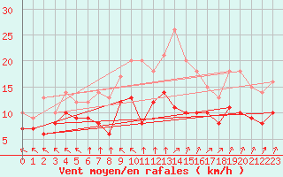 Courbe de la force du vent pour Lons-le-Saunier (39)