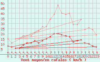 Courbe de la force du vent pour Chatelus-Malvaleix (23)