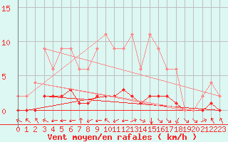 Courbe de la force du vent pour Samatan (32)