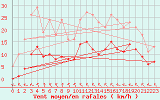 Courbe de la force du vent pour Chatelus-Malvaleix (23)