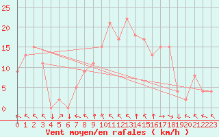 Courbe de la force du vent pour Brive-Souillac (19)