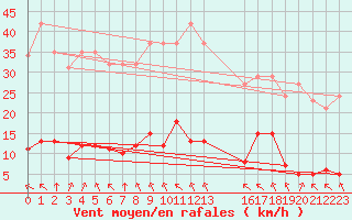 Courbe de la force du vent pour Saint-Haon (43)