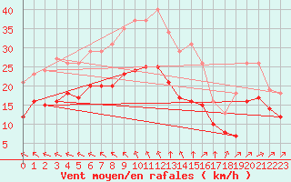 Courbe de la force du vent pour Aytr-Plage (17)