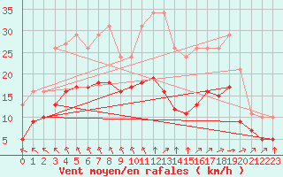 Courbe de la force du vent pour Saint-Mdard-d