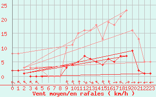 Courbe de la force du vent pour Chailles (41)