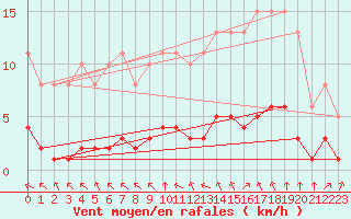 Courbe de la force du vent pour Paris Saint-Germain-des-Prs (75)