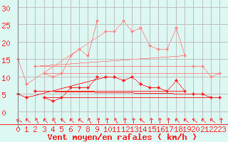 Courbe de la force du vent pour Bourg-en-Bresse (01)