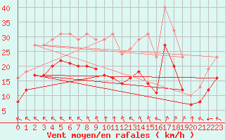 Courbe de la force du vent pour Montroy (17)