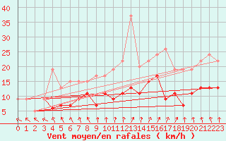 Courbe de la force du vent pour Orlans (45)