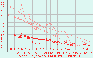 Courbe de la force du vent pour Laqueuille (63)