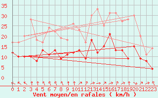 Courbe de la force du vent pour Lons-le-Saunier (39)