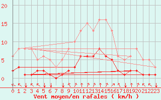 Courbe de la force du vent pour Tauxigny (37)