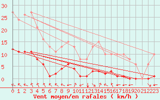 Courbe de la force du vent pour Jan (Esp)