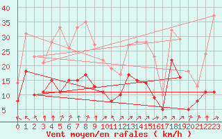 Courbe de la force du vent pour Lons-le-Saunier (39)
