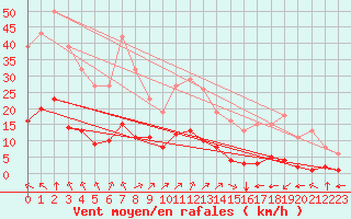 Courbe de la force du vent pour Millau (12)