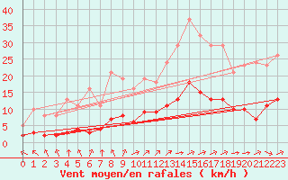 Courbe de la force du vent pour Grandfresnoy (60)