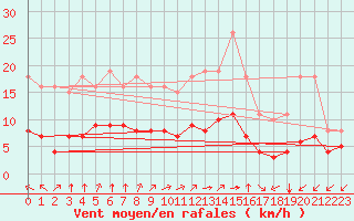 Courbe de la force du vent pour Saint-Martial-de-Vitaterne (17)