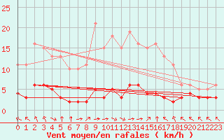 Courbe de la force du vent pour Breuillet (17)