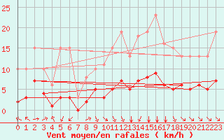 Courbe de la force du vent pour Chailles (41)