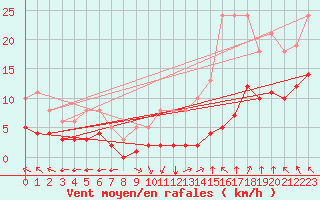 Courbe de la force du vent pour Villarzel (Sw)