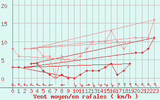 Courbe de la force du vent pour Villarzel (Sw)