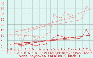 Courbe de la force du vent pour Jan (Esp)